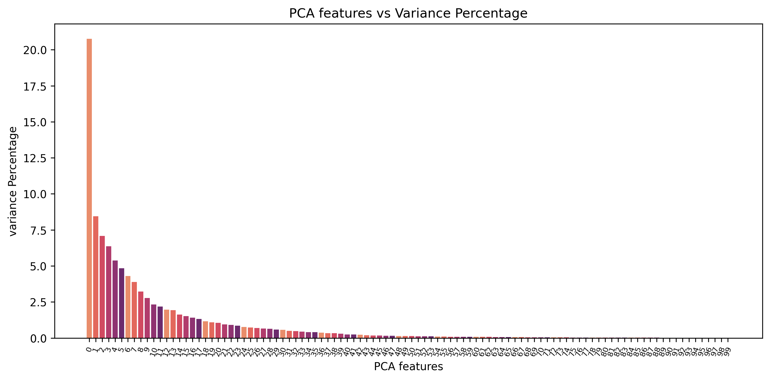 PCA features vs Variance Percentage